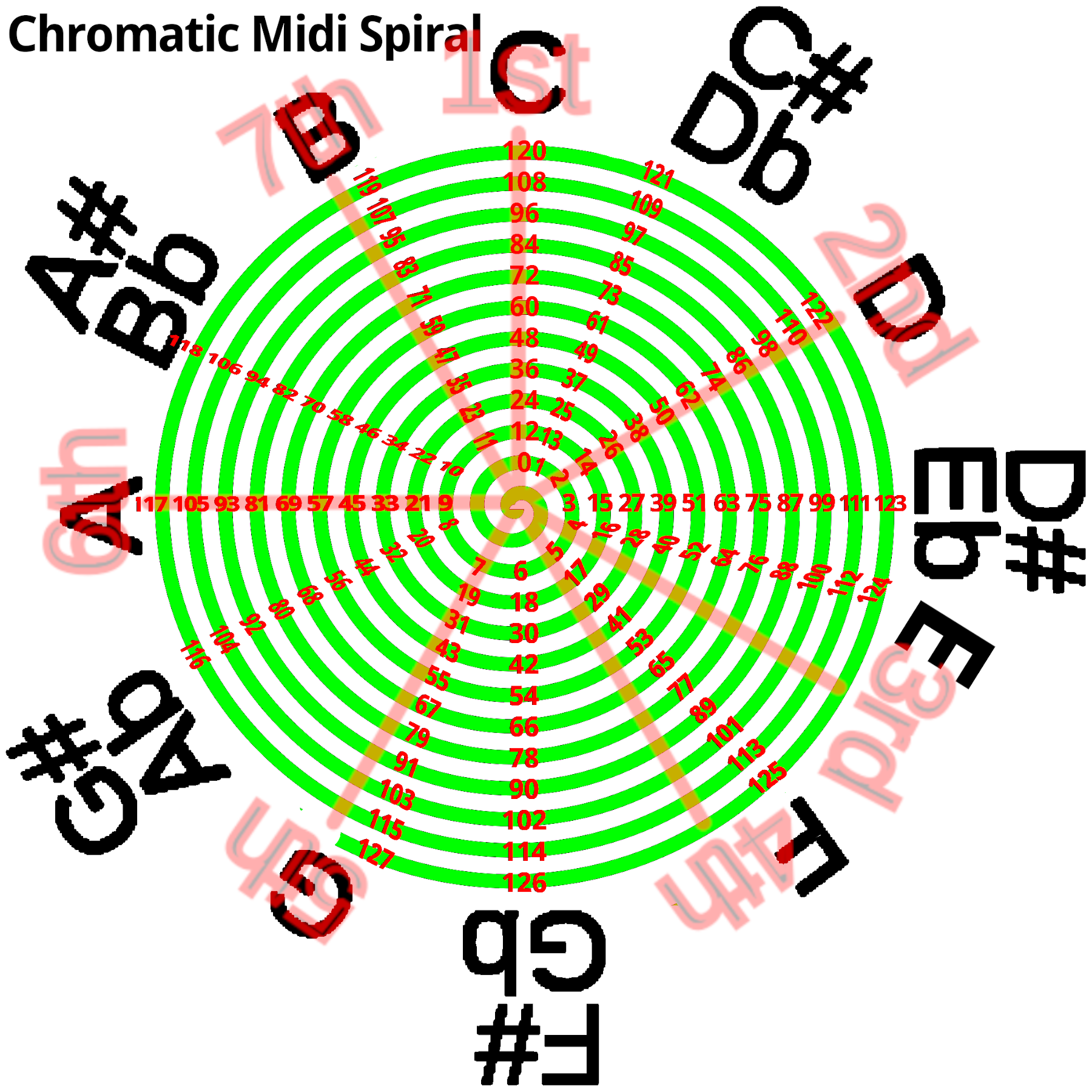 MidiChromaticSpiral-w-Ionian-C-Major-overlay.png